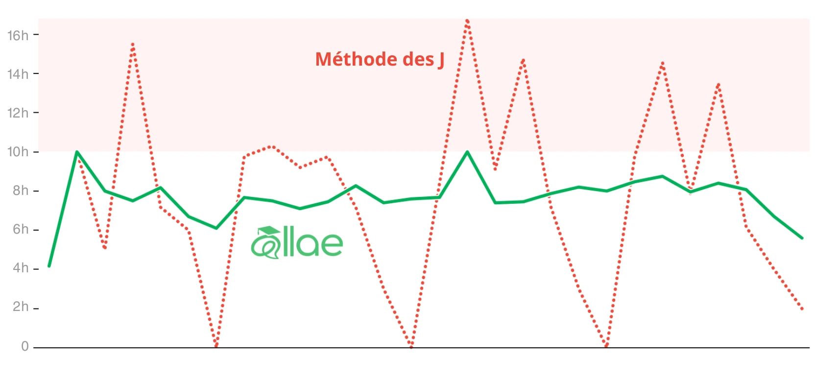 Comparaison sur une semaine de travail